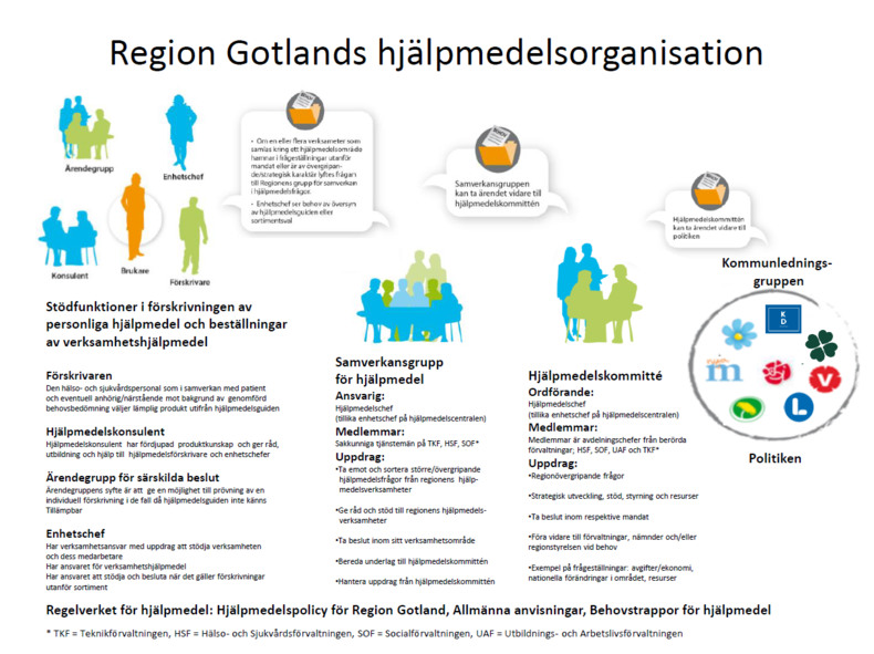 Beskrivning Region Gotlands hjälpmedelsorganisation 